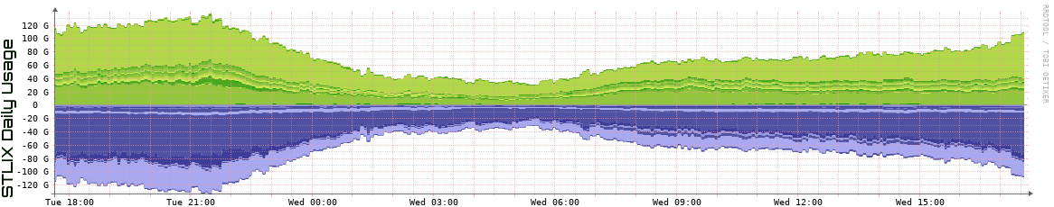 S Daily Utilization