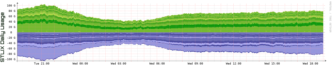 S Daily Utilization