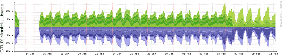 S Monthly Utilization
