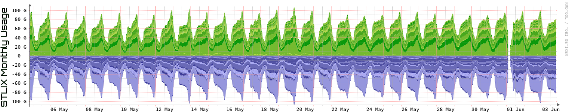 S Monthly Utilization