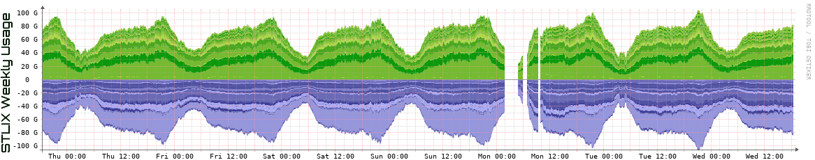 S Weekly Utilization
